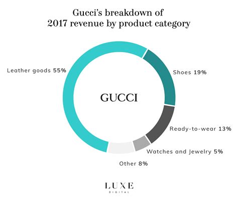 designer gucci net worth|Gucci profit margin.